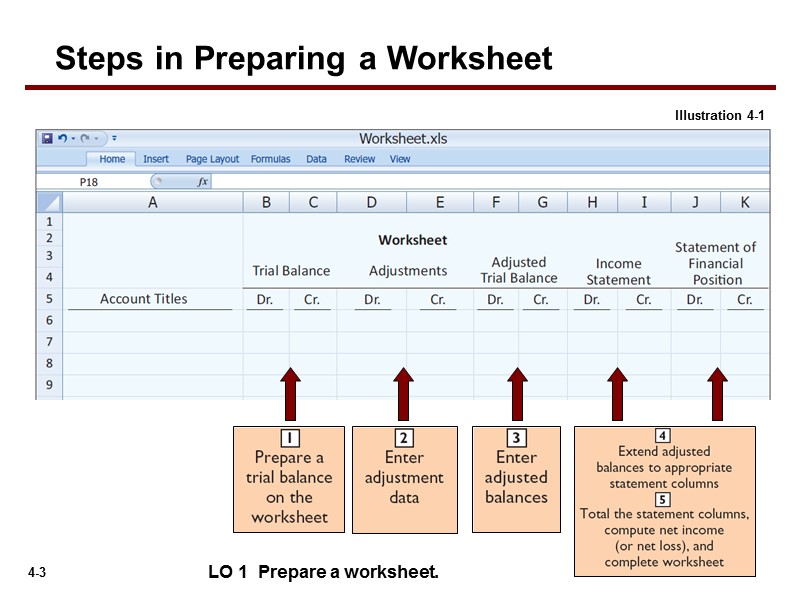LO 1  Prepare a worksheet. Illustration 4-1 Steps in Preparing a Worksheet